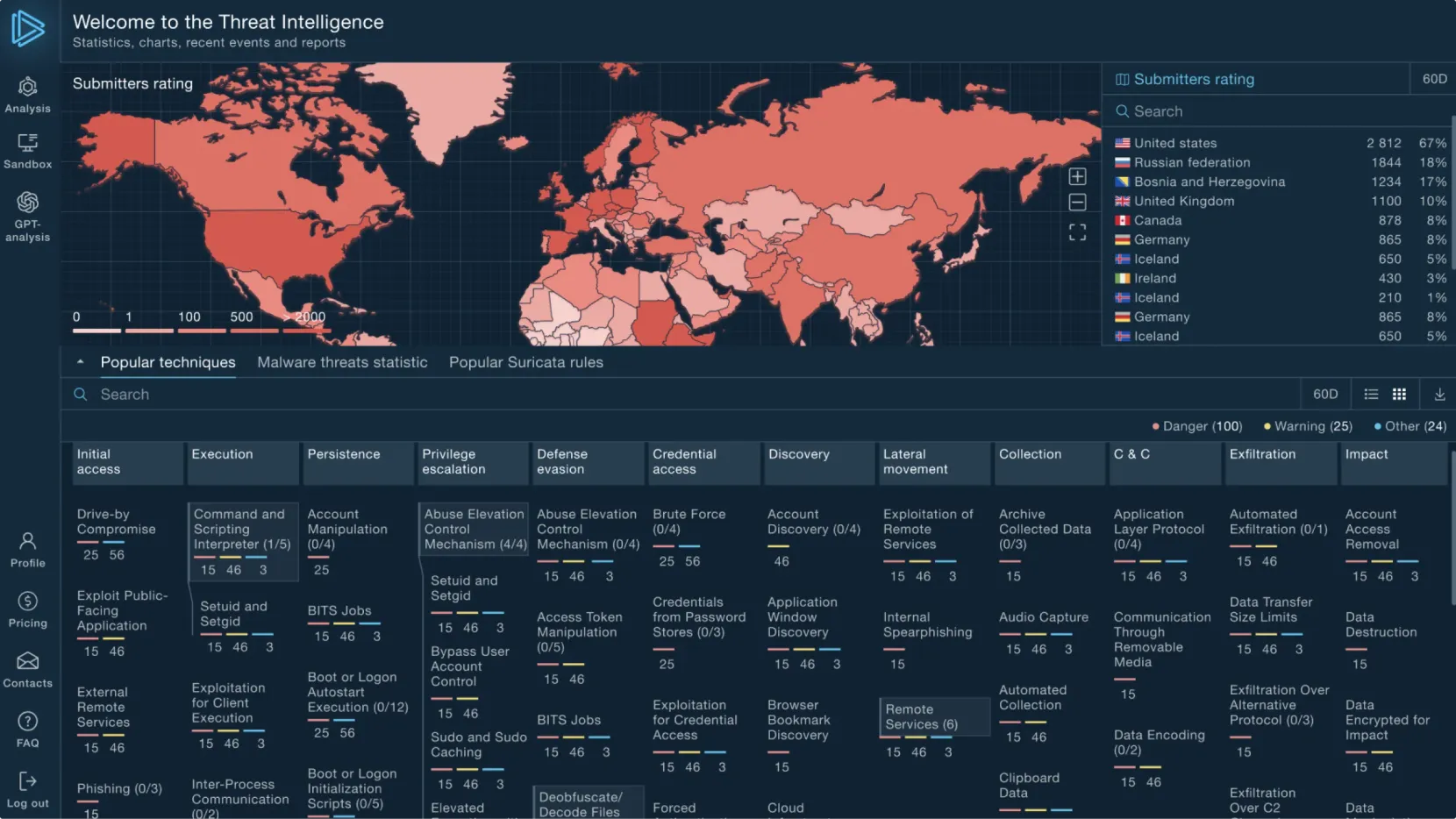 See examples of TTPs implementation