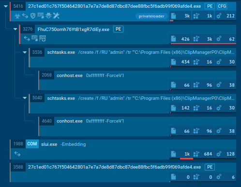 PrivateLoader's process tree