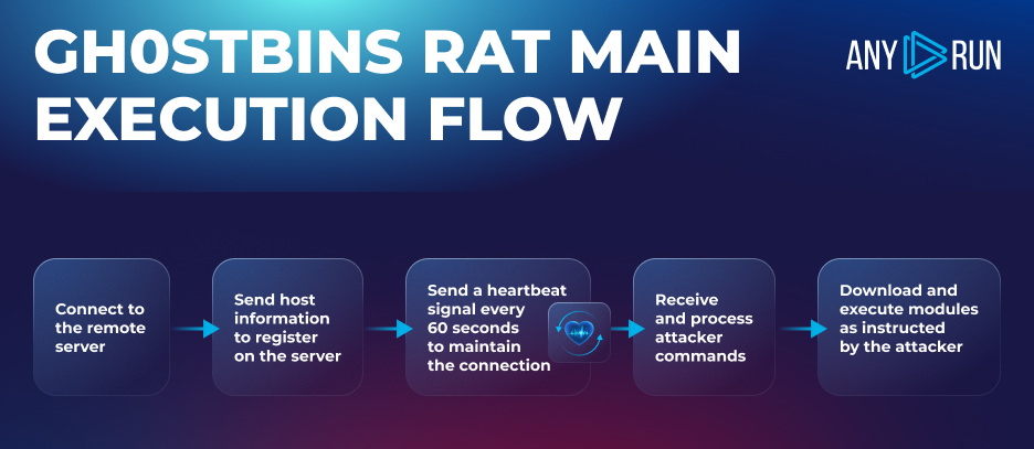 main execution flow of the RAT