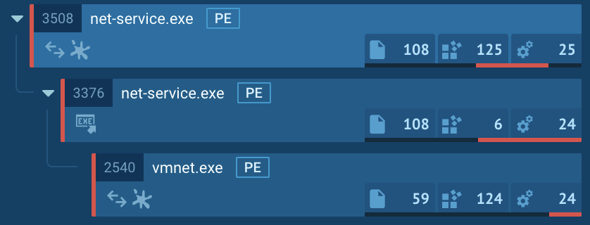 Process tree of the loader