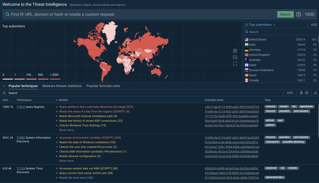 Malware family popularity tracking in TI Lookup